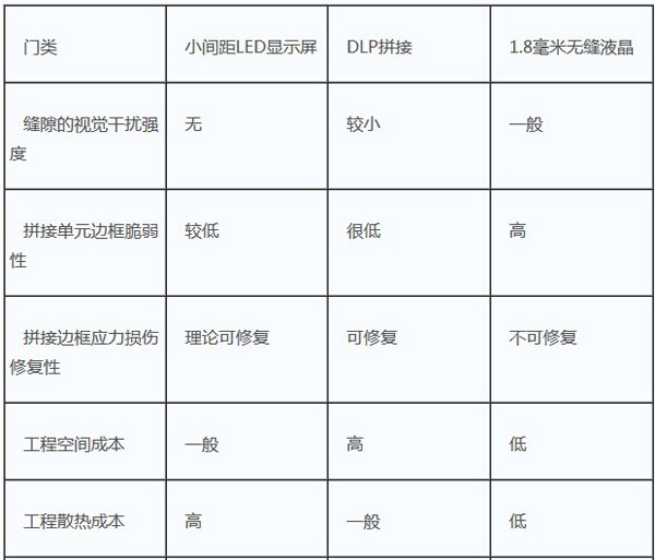 從拼接工程實踐看，三大技術(shù)的優(yōu)缺點